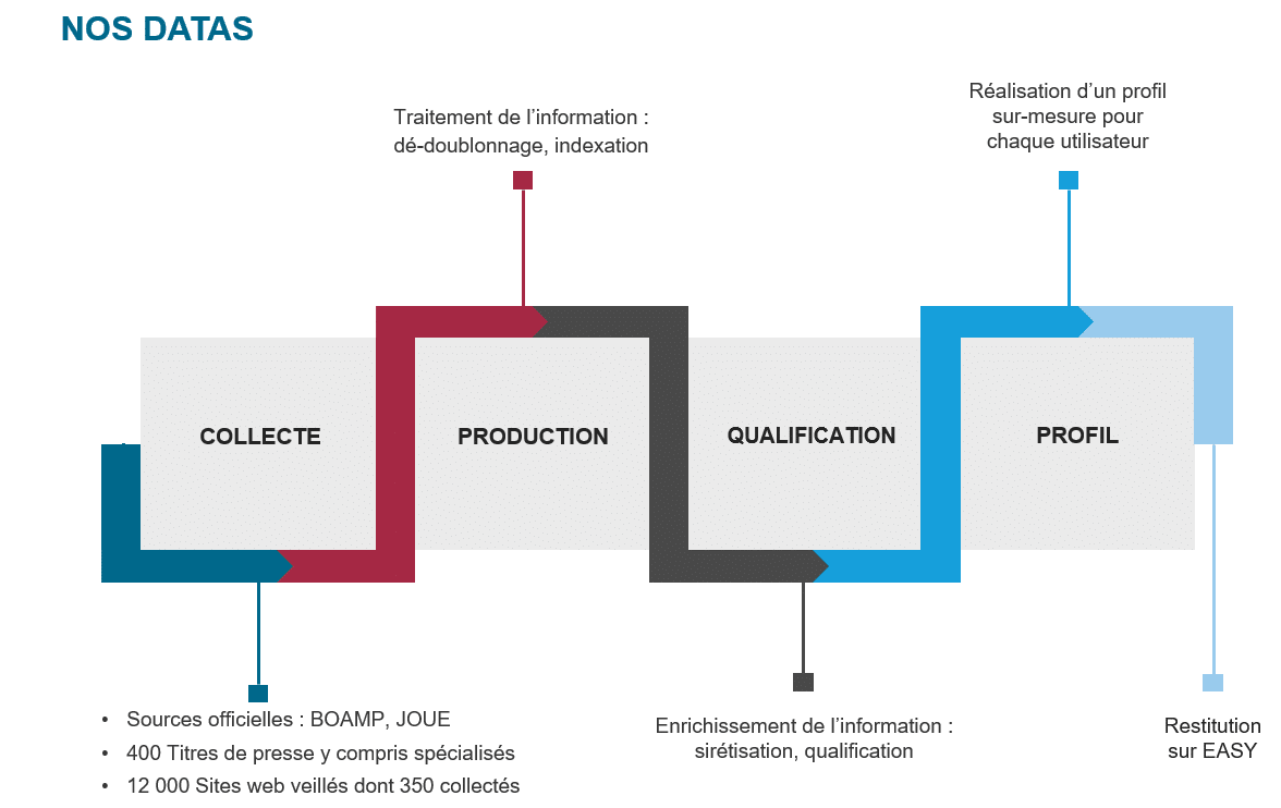 Description de notre process de récupération de données des marchés publics : collecte, production, qualification, profil